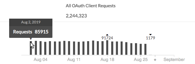 API 使用情况视图-Genesys 云资源中心